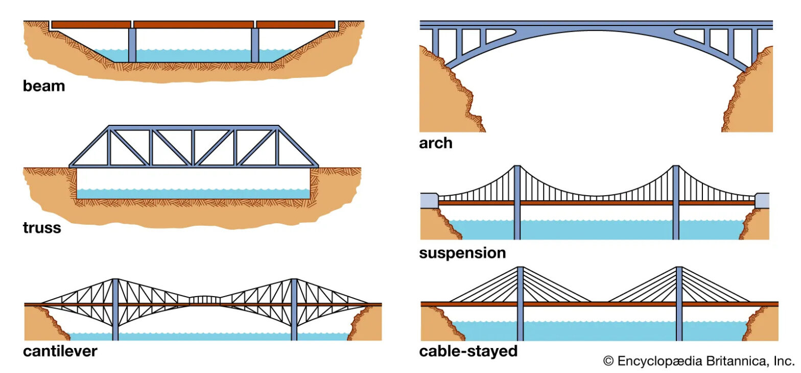 different types of bridge